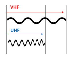 VHF Two Way Radios Or UFH Radios?